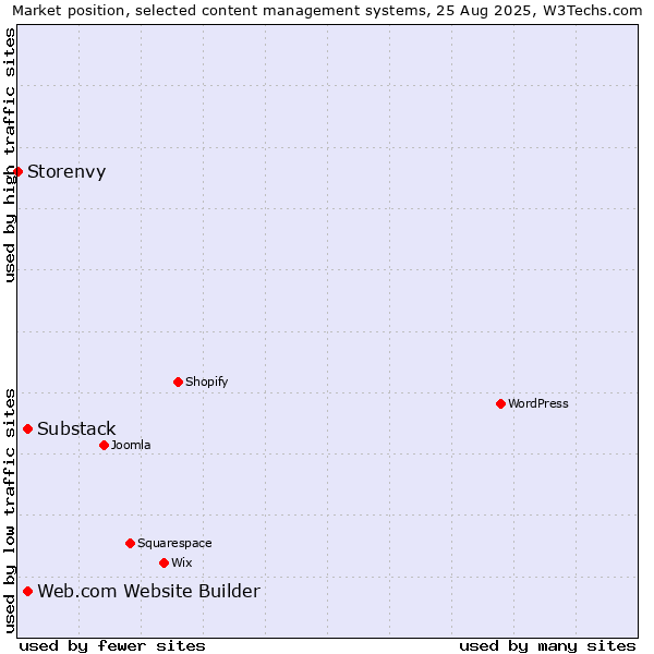 Market position of Substack vs. Web.com Website Builder vs. Storenvy
