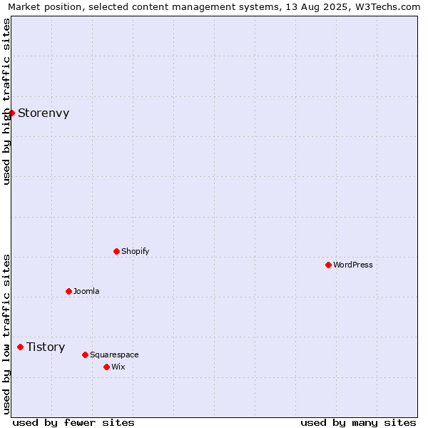 Market position of Tistory vs. Storenvy
