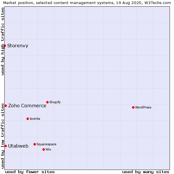 Market position of Zoho Commerce vs. Utabweb vs. Storenvy