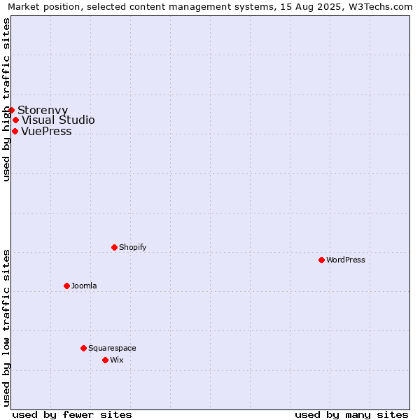 Market position of Visual Studio vs. VuePress vs. Storenvy