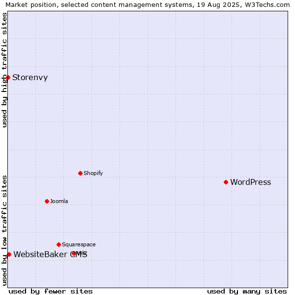 Market position of WordPress vs. WebsiteBaker CMS vs. Storenvy