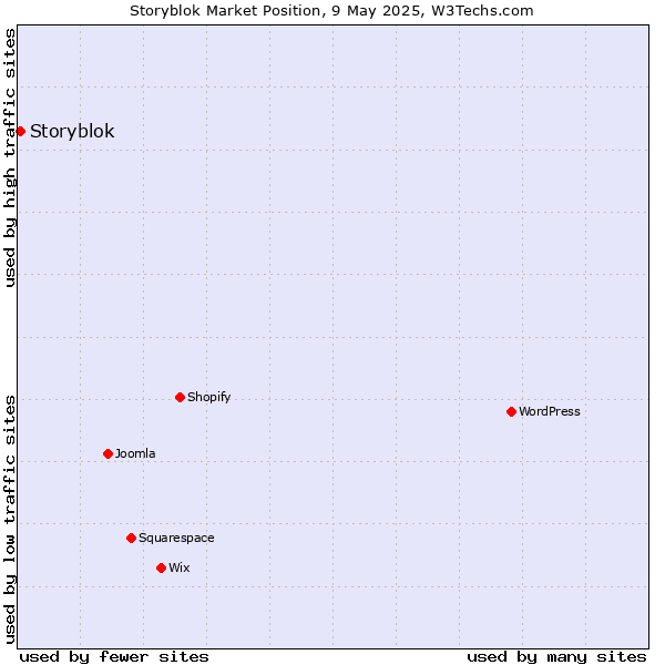 Market position of Storyblok