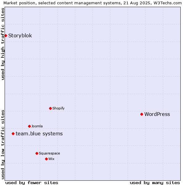 Market position of WordPress vs. team.blue systems vs. Storyblok