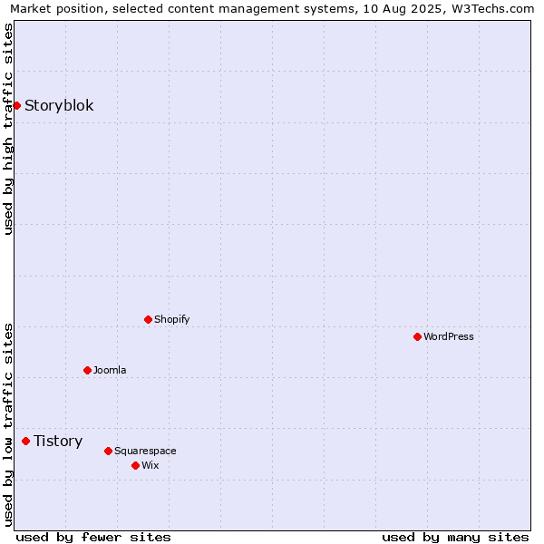 Market position of Tistory vs. Storyblok