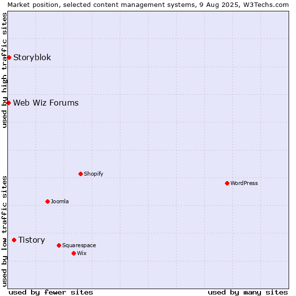 Market position of Tistory vs. Storyblok vs. Web Wiz Forums