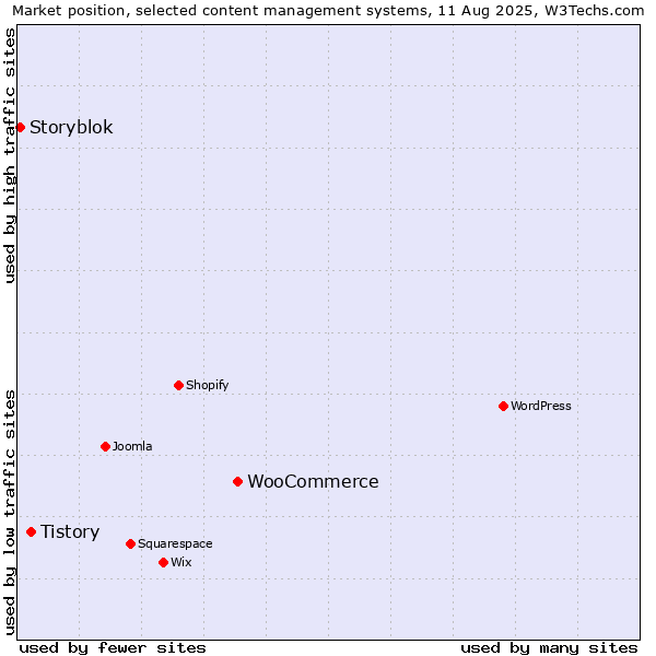 Market position of WooCommerce vs. Tistory vs. Storyblok