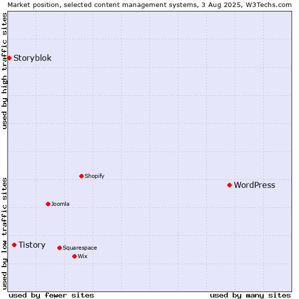Market position of WordPress vs. Tistory vs. Storyblok