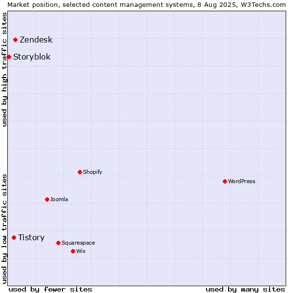 Market position of Zendesk vs. Tistory vs. Storyblok