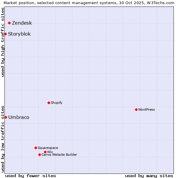 Market position of Zendesk vs. Umbraco vs. Storyblok