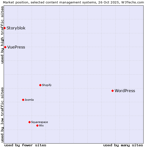 Market position of WordPress vs. VuePress vs. Storyblok