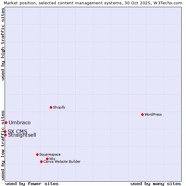 Market position of Umbraco vs. Straightsell vs. SX CMS
