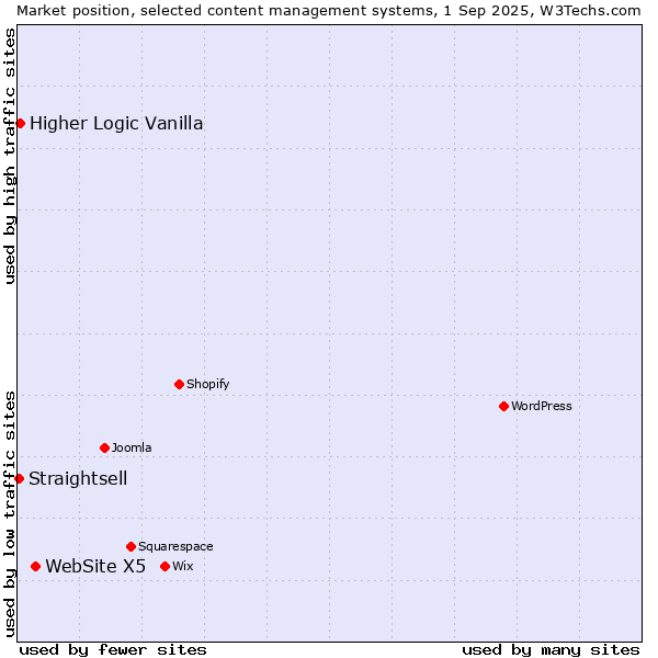 Market position of WebSite X5 vs. Higher Logic Vanilla vs. Straightsell