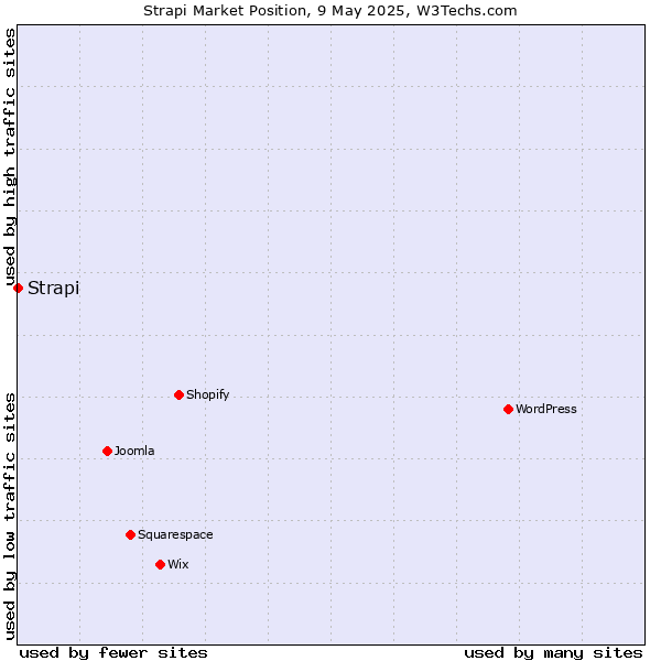 Market position of Strapi