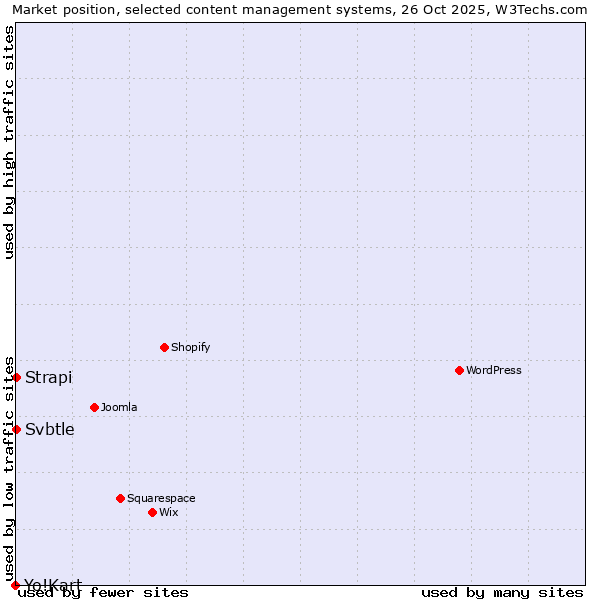Market position of Strapi vs. Svbtle vs. Yo!Kart