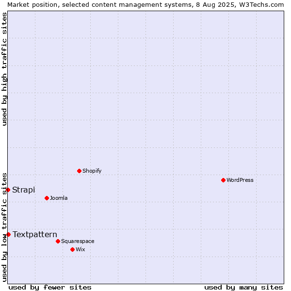 Market position of Textpattern vs. Strapi