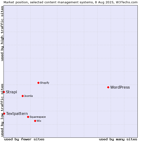 Market position of WordPress vs. Textpattern vs. Strapi
