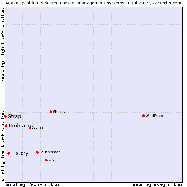 Market position of Tistory vs. Umbraco vs. Strapi