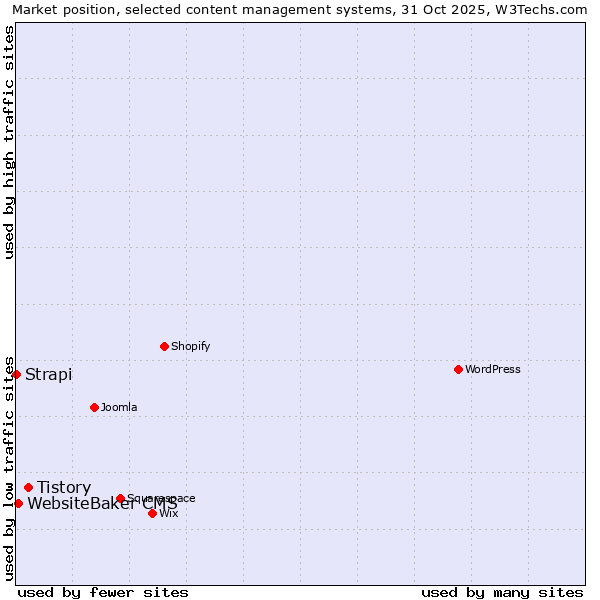 Market position of Tistory vs. WebsiteBaker CMS vs. Strapi
