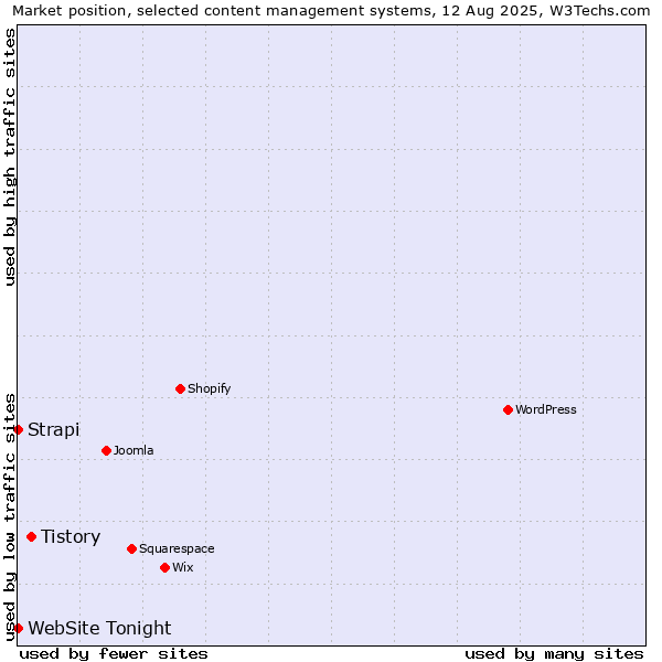 Market position of Tistory vs. Strapi vs. WebSite Tonight