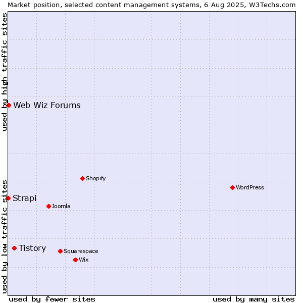 Market position of Tistory vs. Web Wiz Forums vs. Strapi