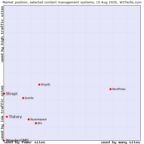 Market position of Tistory vs. Strapi vs. WonderCMS