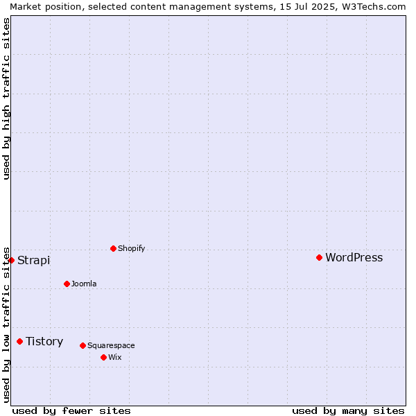 Market position of WordPress vs. Tistory vs. Strapi