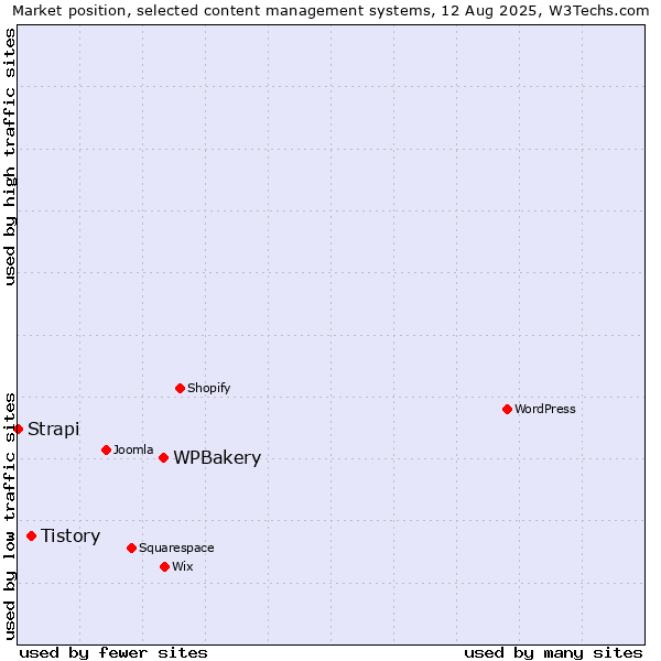 Market position of WPBakery vs. Tistory vs. Strapi
