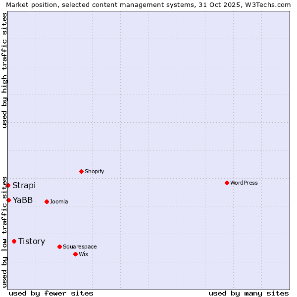 Market position of Tistory vs. YaBB vs. Strapi