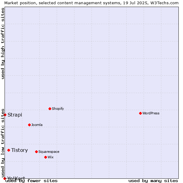 Market position of Tistory vs. Strapi vs. Yo!Kart