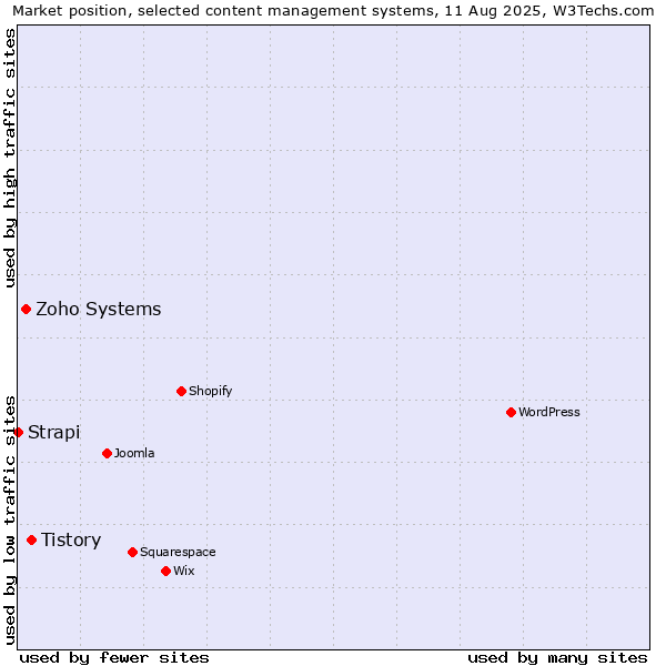 Market position of Tistory vs. Zoho Systems vs. Strapi