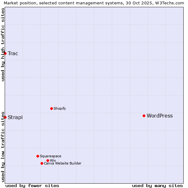 Market position of WordPress vs. Strapi vs. Trac