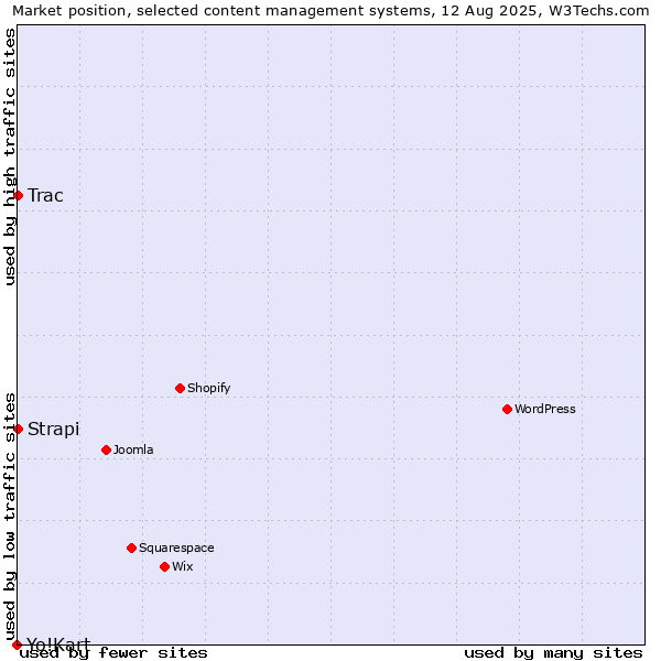 Market position of Strapi vs. Trac vs. Yo!Kart