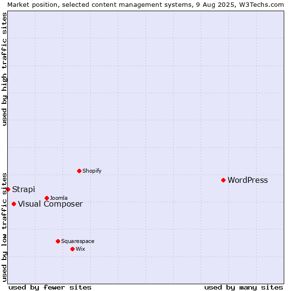 Market position of WordPress vs. Visual Composer vs. Strapi