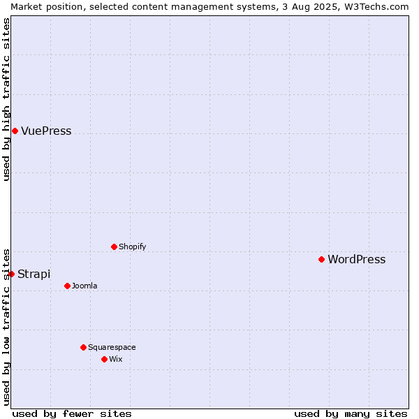 Market position of WordPress vs. VuePress vs. Strapi