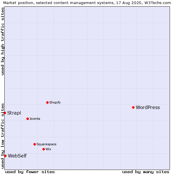 Market position of WordPress vs. WebSelf vs. Strapi