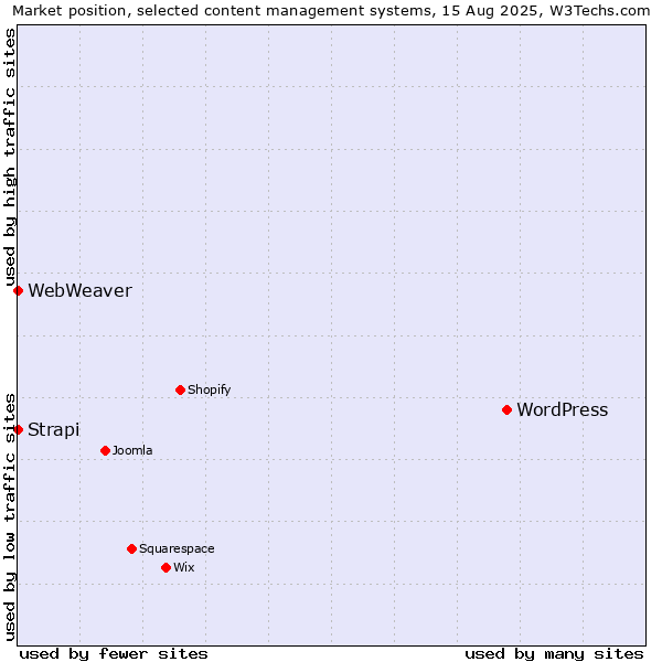 Market position of WordPress vs. Strapi vs. WebWeaver