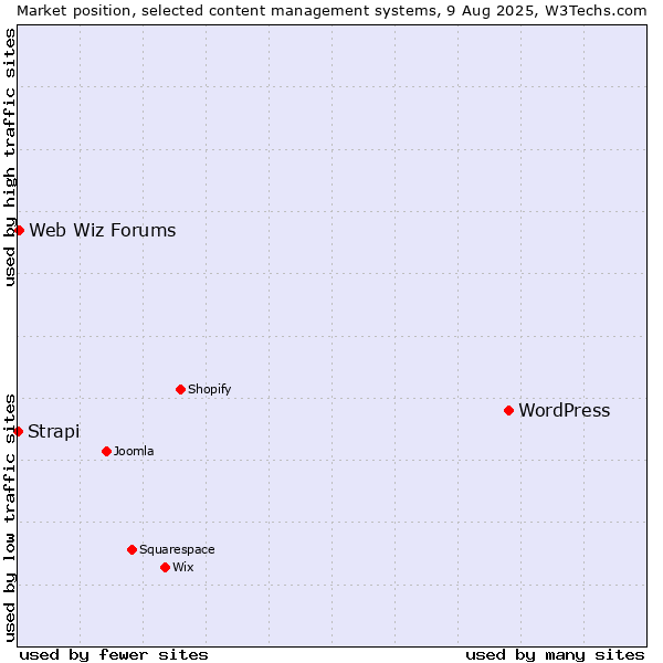 Market position of WordPress vs. Web Wiz Forums vs. Strapi
