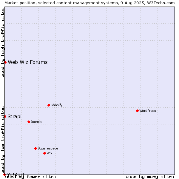 Market position of Web Wiz Forums vs. Strapi vs. Yo!Kart