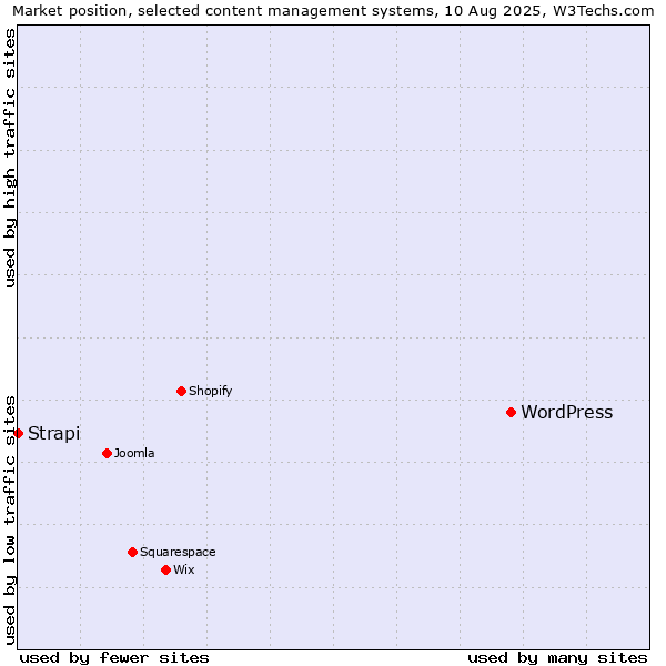 Market position of WordPress vs. Strapi