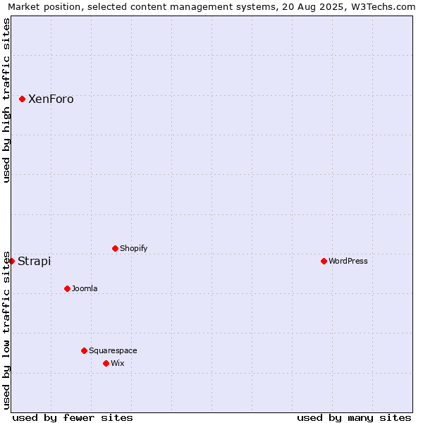 Market position of XenForo vs. Strapi