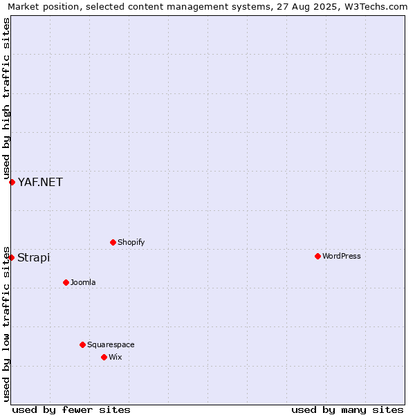 Market position of YAF.NET vs. Strapi