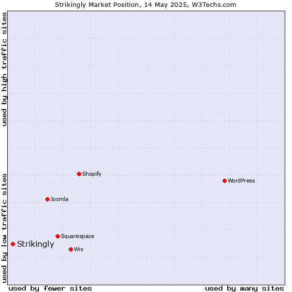 Market position of Strikingly