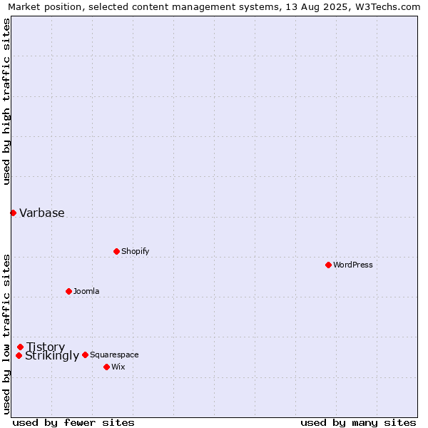 Market position of Tistory vs. Strikingly vs. Varbase