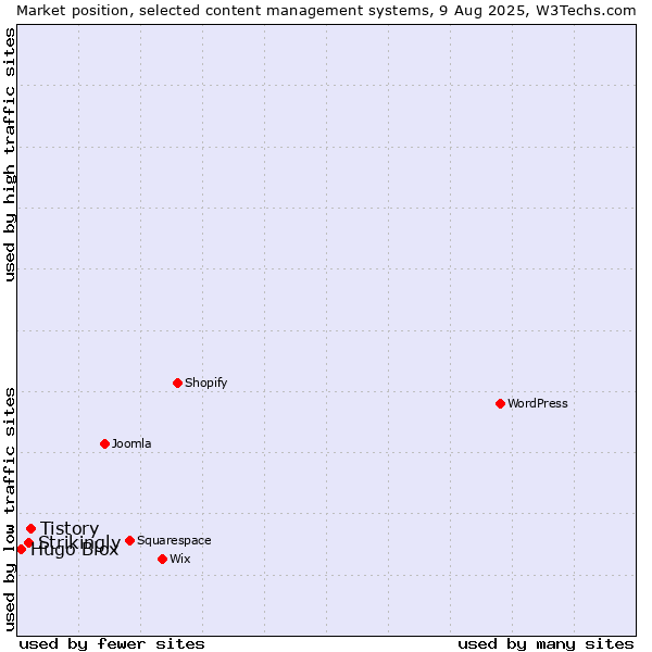 Market position of Tistory vs. Strikingly vs. Hugo Blox