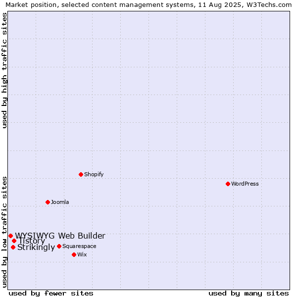 Market position of Tistory vs. Strikingly vs. WYSIWYG Web Builder