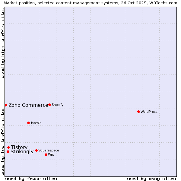 Market position of Tistory vs. Strikingly vs. Zoho Commerce