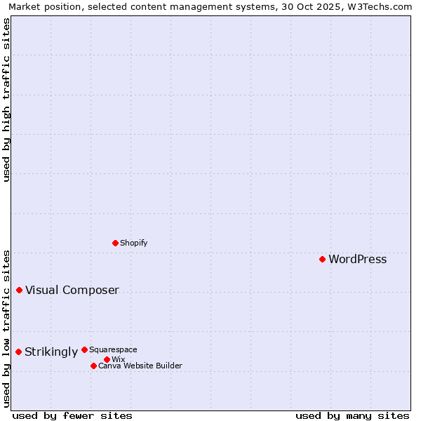 Market position of WordPress vs. Visual Composer vs. Strikingly