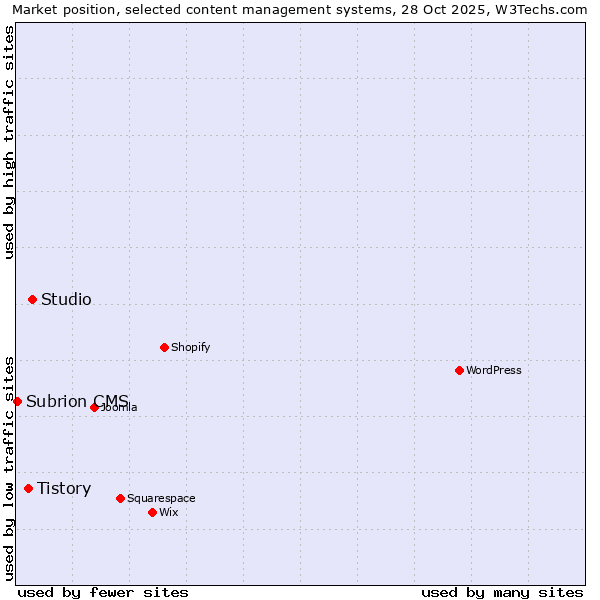 Market position of Studio vs. Tistory vs. Subrion CMS