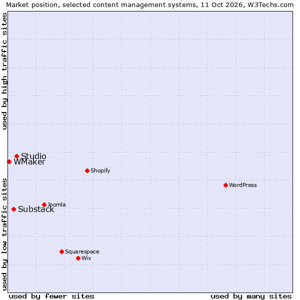 Market position of Studio vs. Substack vs. WMaker