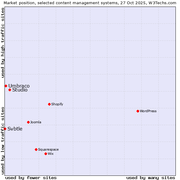 Market position of Studio vs. Umbraco vs. Svbtle